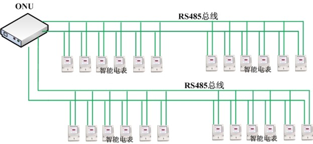 電信息采集EPON系統(tǒng)的抄表方式.jpg