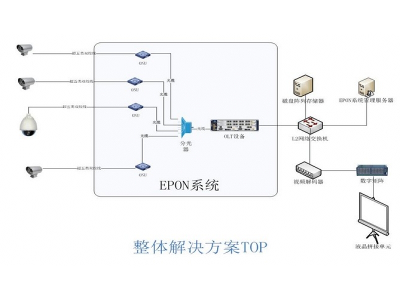 平安城市 和平縣EPON視頻監(jiān)控應(yīng)用方案